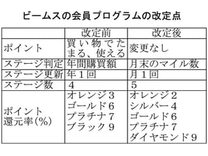 ビームスが会員プログラムをリニューアル、マイル制を導入