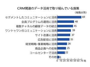 ファッションEC運営企業88社のCRM調査　KPIの最多はF2･F3転換率