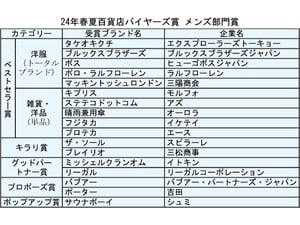 繊研新聞の「24年春夏百貨店バイヤーズ賞」メンズ部門、タケオキクチやボスがベストセラー賞を受賞