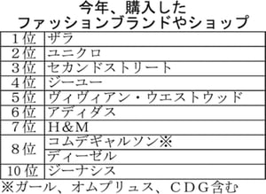 文化服装学院学生の消費動向を調査　憧れのブランド1位は「ヴィヴィアン・ウエストウッド」