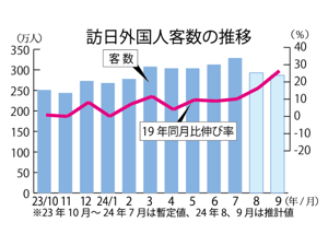 訪日外国人客数が9月時点で昨年超え　8カ月連続で同月過去最高を更新