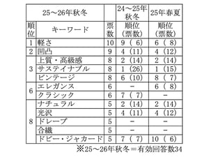 2025年秋冬テキスタイルキーワードランキング　トップは「軽さ」