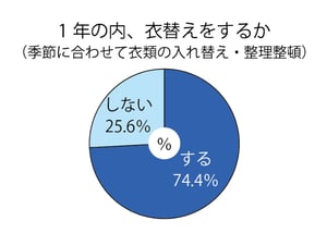 衣替え調査　「不用な服は捨てる」が7割超