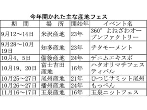 全国の繊維産地で相次ぐ「産地フェス」　次世代経営者による横連携で活性化目指す