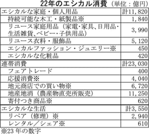 22年の日本のエシカル市場規模　家庭・個人用品など8兆円超と推計