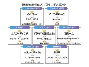 今年のメンズは精神的・社会的にウェルビーイングを模索、シブヤ109ラボが発表