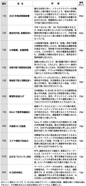 読者と選ぶ2024年の通販業界10大ニュース、「2024年物流問題」が首位　歴史的円安の影響も各所で