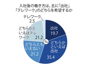 新社会人の入社後の働き方　6割近くは「出社」希望