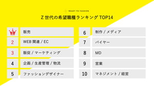 販売職が1位に　アパレル業界を志すZ世代の希望職種ランキング