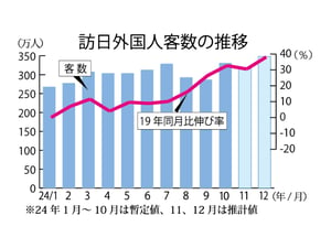 訪日外国人客数　24年は19年を上回る3687万人