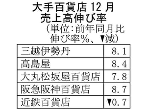 大手百貨店の12月売上高、4社が前年を上回る　インバウンド客が大幅増