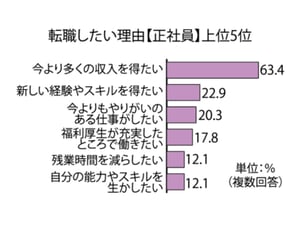 若手の転職理由　「収入増やしたい」が63.4％