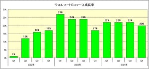 ウォルマートのEコマース売上高が前年同期比で20％増　人口の9割がネットスーパーを利用？