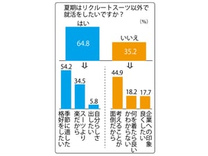 夏場の就活で6割以上の就活生がスーツ以外を希望　企業側の意見は