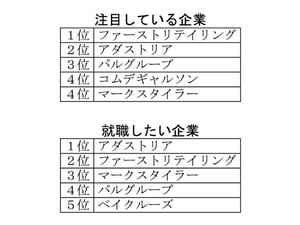 ファッション専門学生が選ぶ、最新版「就職したい企業ランキング」