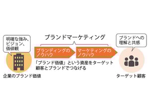 顧客とブランドが正しくつながるためのマーケティングとは