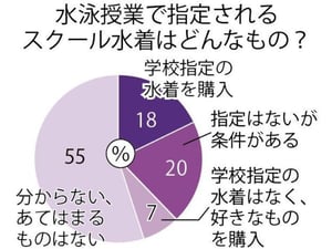 スクール水着は「学校指定なし」が主流に　ラッシュガード着用可能な学校も