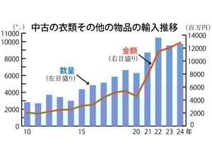 まだまだ続くか古着ブーム　24年の古着輸入、金額は過去最高に