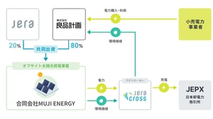 年間約8000トンのCO2削減へ、良品計画がJERAと共同出資した新会社「MUJI ENERGY」設立
