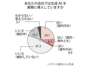 アパレル業界の生成AI活用　3分の1が「業務に導入」