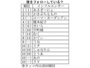 専門学校生が参考にするインフルエンサー、1位は不動のあさぎーにょ