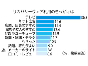 リカバリーウェアの使用率は約4％　購入のきっかけはテレビ