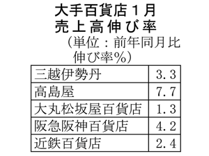 大手百貨店の1月売上高　外商など国内客売り上げが堅調