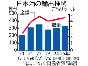 過去最高に迫る日本酒輸出額　中韓需要と高付加価値化が後押し