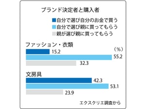 「使えるお金が増えればファッションを買いたい」中高生の消費実態調査