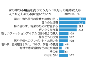 コメ兵がアクティブシニアの消費意識を調査　7割超がリユースを活用