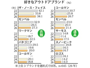 「ザ・ノース・フェイス」が好きなアウトドアブランド首位に　道具部門では「コールマン」