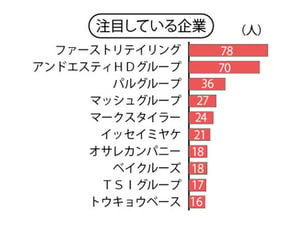 ファッション専門学校生の就職意識調査　就職したい企業は1位アンドエスティHD