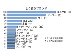 ファッション専門学校生に聞く　よく買うブランド「ユニクロ」が2022年以来の1位
