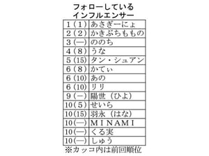 服飾系専門学校生が参考にするインフルエンサー　5年連続で「あさぎーにょ」が1位