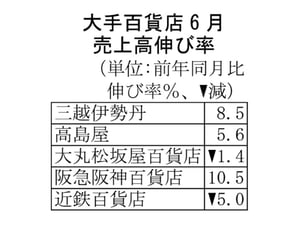 大手百貨店の6月売上高が前年を上回る　免税の回復は継続
