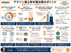 Amazon、生鮮食品が好調　食品は売る商品ではなく集客装置に