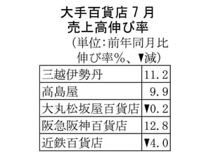 【大手百貨店の7月売上高】夏物の正価品が堅調　3社が前年を上回る