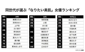 綾瀬・菅野・桃井がトップに、「美肌女優」世代別ランキング発表